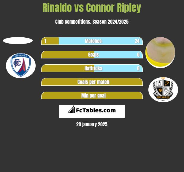 Rinaldo vs Connor Ripley h2h player stats