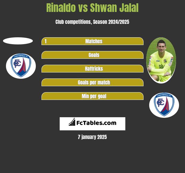 Rinaldo vs Shwan Jalal h2h player stats