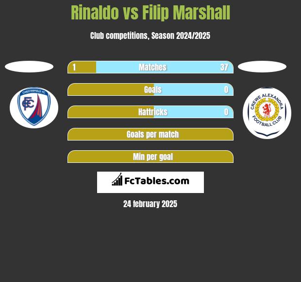 Rinaldo vs Filip Marshall h2h player stats