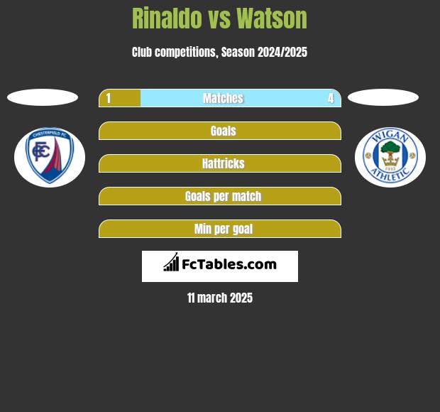 Rinaldo vs Watson h2h player stats