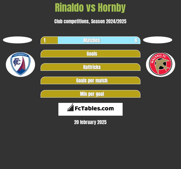 Rinaldo vs Hornby h2h player stats