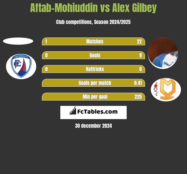 Aftab-Mohiuddin vs Alex Gilbey h2h player stats