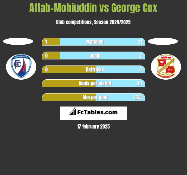 Aftab-Mohiuddin vs George Cox h2h player stats