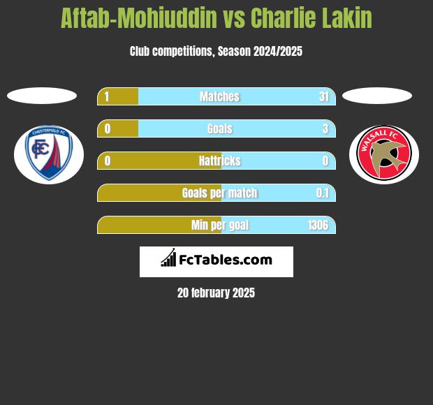 Aftab-Mohiuddin vs Charlie Lakin h2h player stats