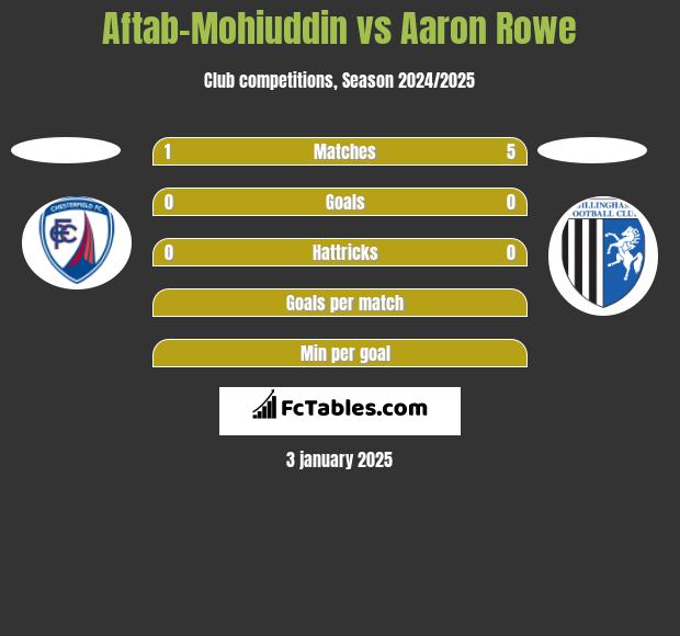 Aftab-Mohiuddin vs Aaron Rowe h2h player stats