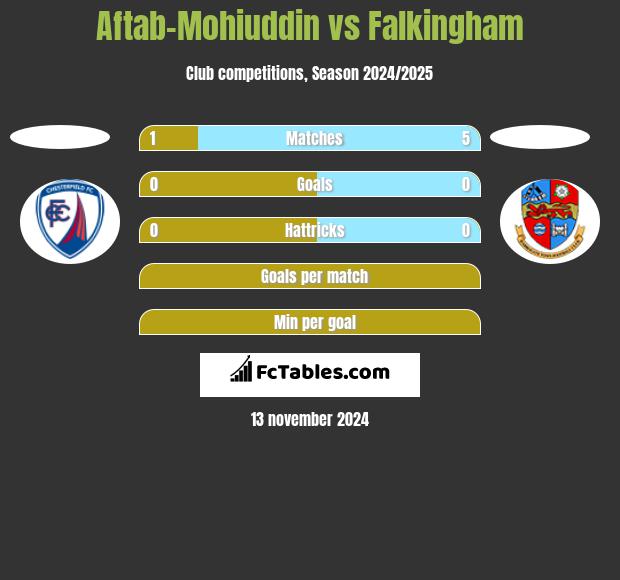 Aftab-Mohiuddin vs Falkingham h2h player stats