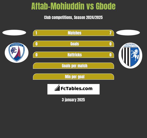 Aftab-Mohiuddin vs Gbode h2h player stats