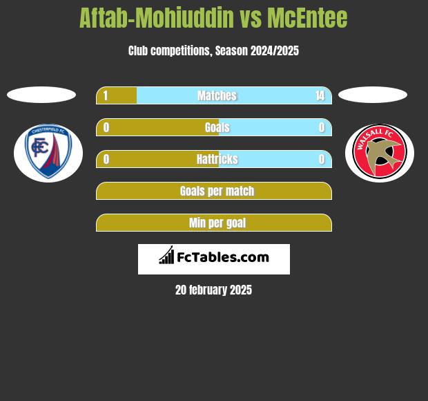 Aftab-Mohiuddin vs McEntee h2h player stats