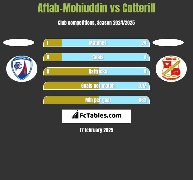 Aftab-Mohiuddin vs Cotterill h2h player stats