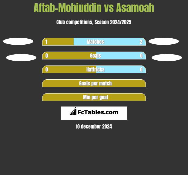 Aftab-Mohiuddin vs Asamoah h2h player stats