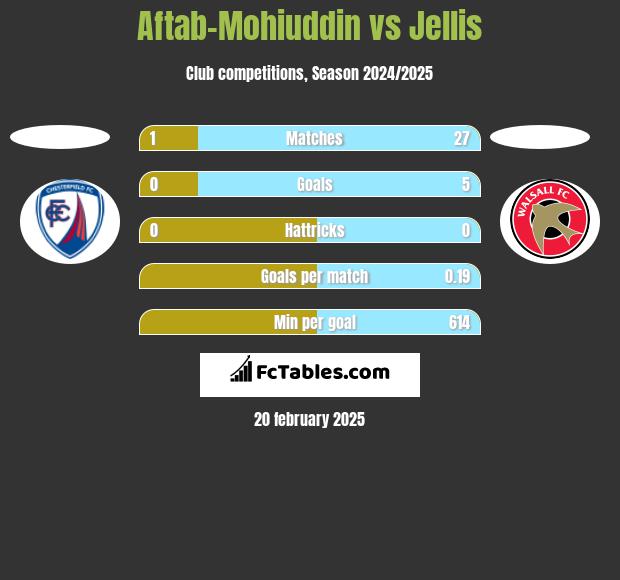 Aftab-Mohiuddin vs Jellis h2h player stats