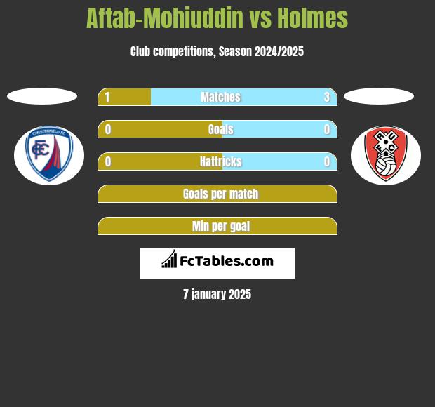 Aftab-Mohiuddin vs Holmes h2h player stats