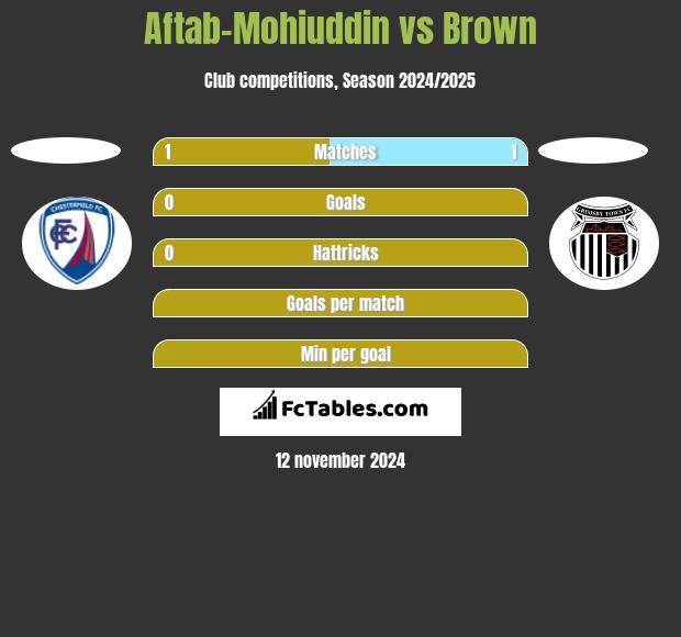 Aftab-Mohiuddin vs Brown h2h player stats