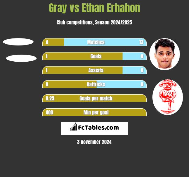 Gray vs Ethan Erhahon h2h player stats