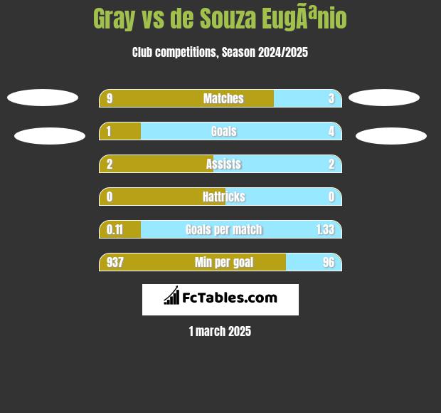 Gray vs de Souza EugÃªnio h2h player stats