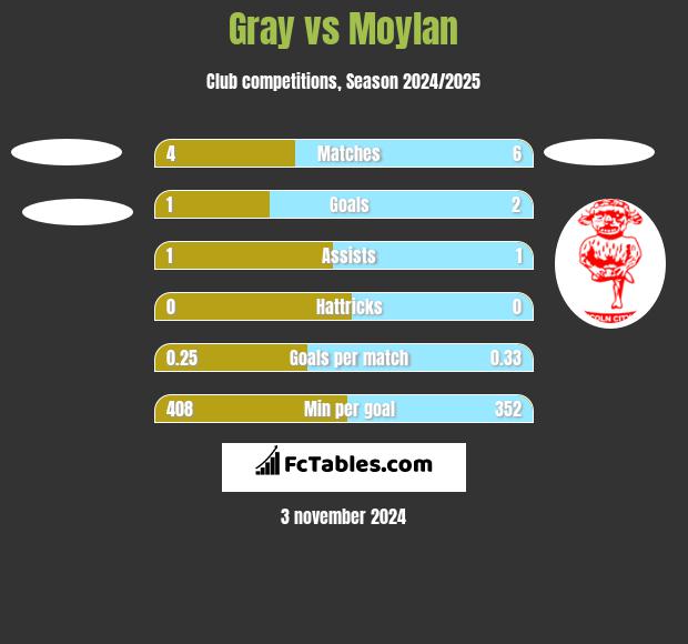 Gray vs Moylan h2h player stats