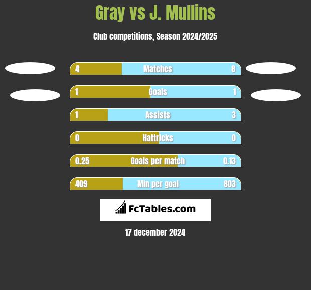 Gray vs J. Mullins h2h player stats