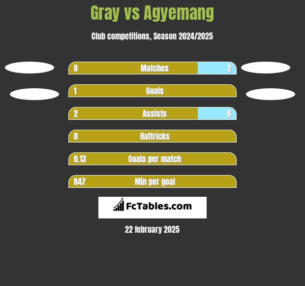 Gray vs Agyemang h2h player stats