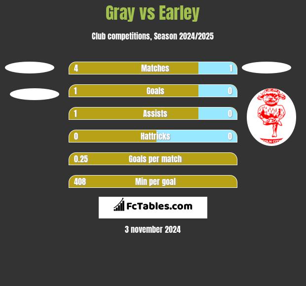 Gray vs Earley h2h player stats