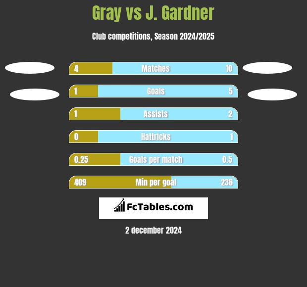 Gray vs J. Gardner h2h player stats