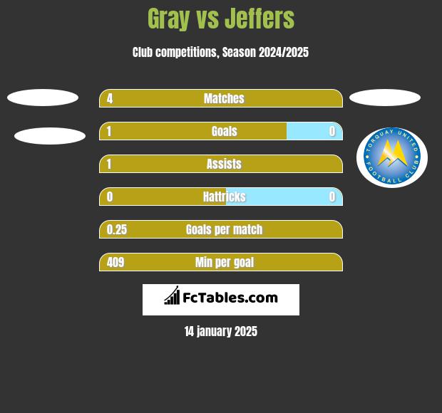 Gray vs Jeffers h2h player stats