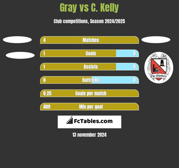 Gray vs C. Kelly h2h player stats