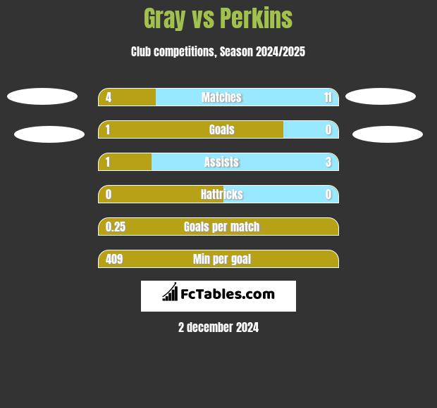 Gray vs Perkins h2h player stats