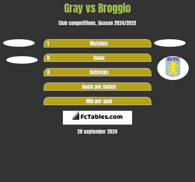 Gray vs Broggio h2h player stats