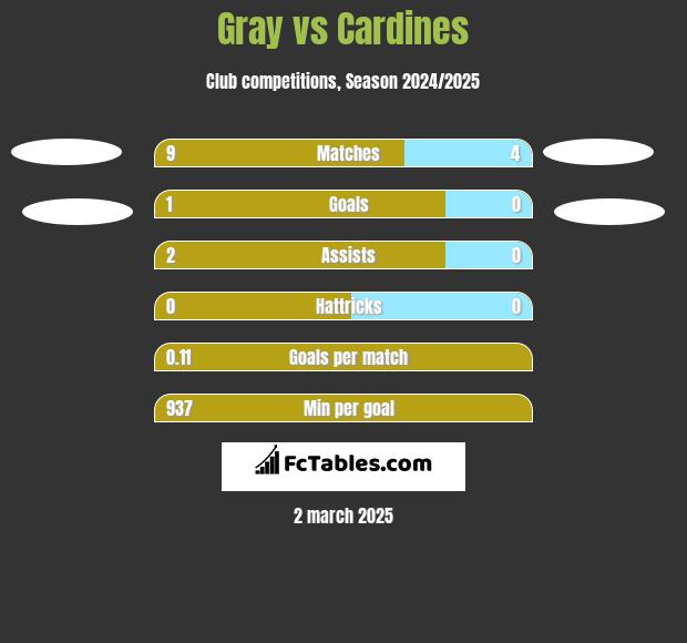 Gray vs Cardines h2h player stats