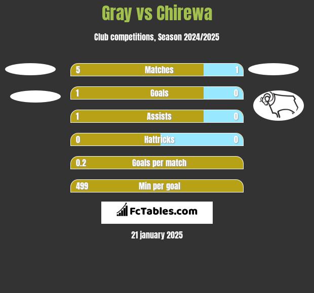 Gray vs Chirewa h2h player stats