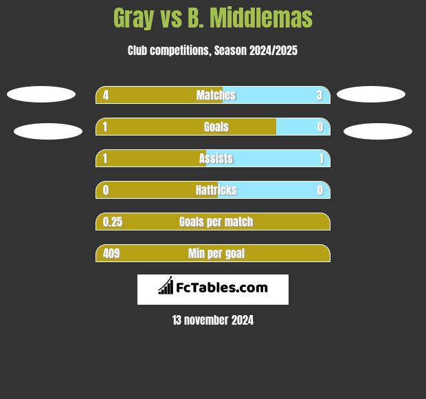 Gray vs B. Middlemas h2h player stats