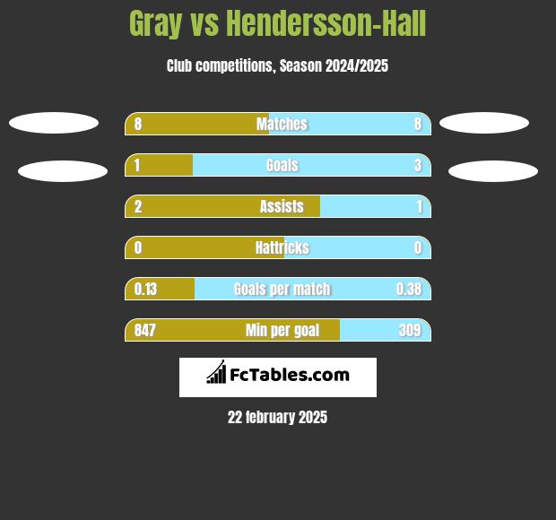 Gray vs Hendersson-Hall h2h player stats