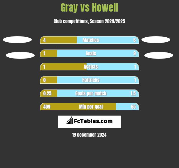 Gray vs Howell h2h player stats