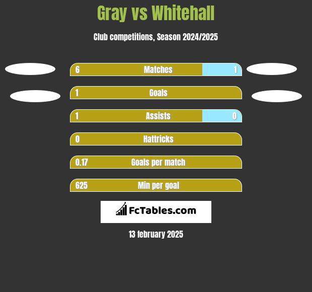 Gray vs Whitehall h2h player stats