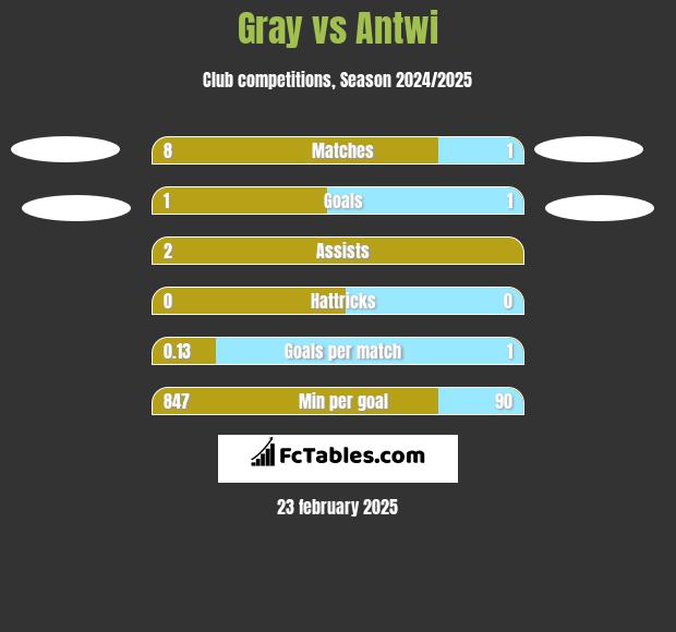 Gray vs Antwi h2h player stats