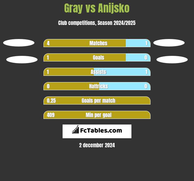 Gray vs Anijsko h2h player stats