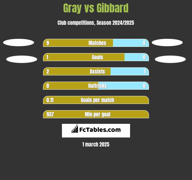 Gray vs Gibbard h2h player stats