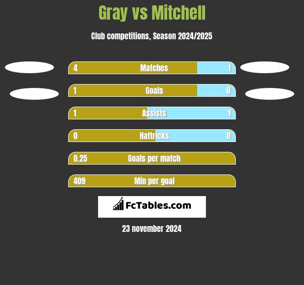 Gray vs Mitchell h2h player stats