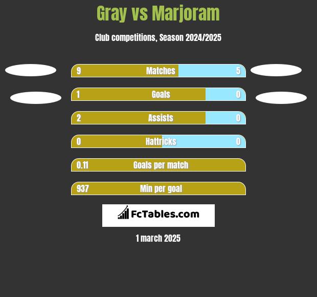 Gray vs Marjoram h2h player stats