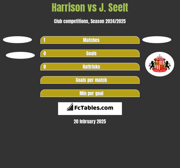 Harrison vs J. Seelt h2h player stats