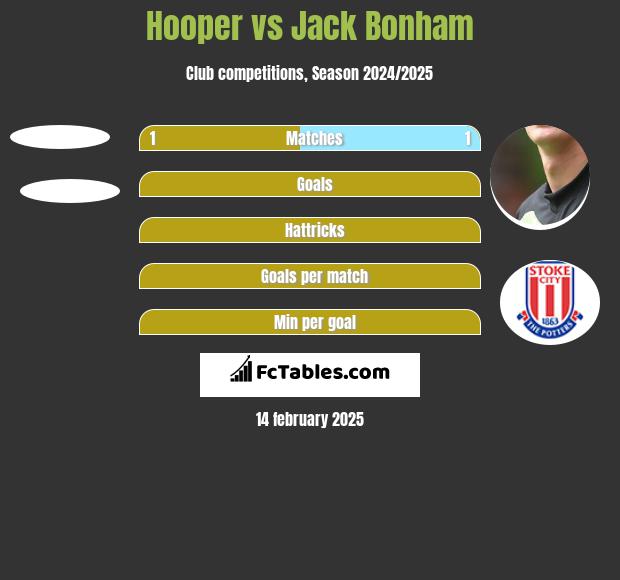 Hooper vs Jack Bonham h2h player stats