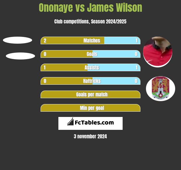 Ononaye vs James Wilson h2h player stats