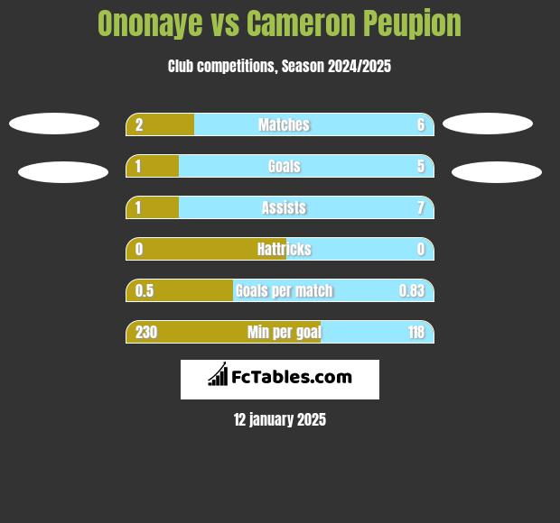 Ononaye vs Cameron Peupion h2h player stats