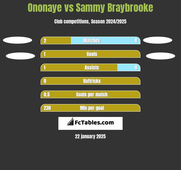 Ononaye vs Sammy Braybrooke h2h player stats