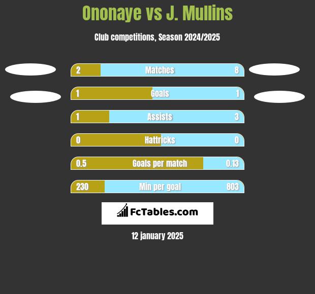 Ononaye vs J. Mullins h2h player stats