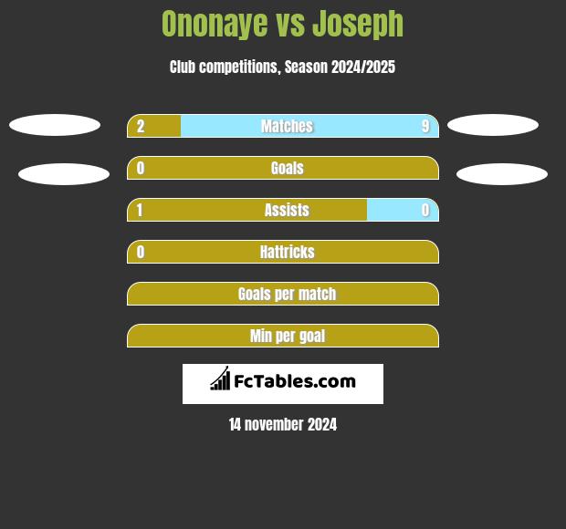 Ononaye vs Joseph h2h player stats