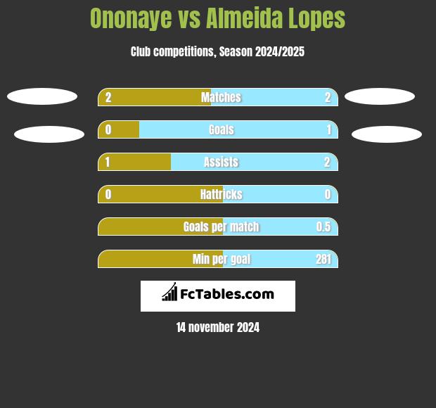 Ononaye vs Almeida Lopes h2h player stats