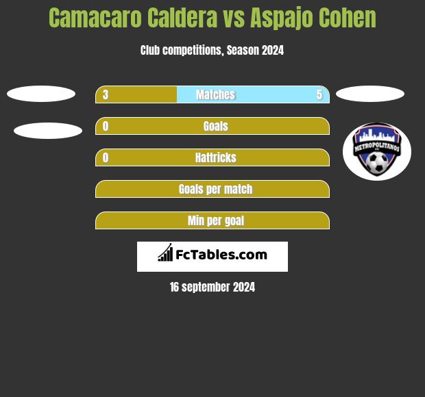 Camacaro Caldera vs Aspajo Cohen h2h player stats