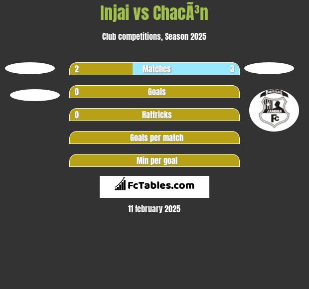 Injai vs ChacÃ³n h2h player stats