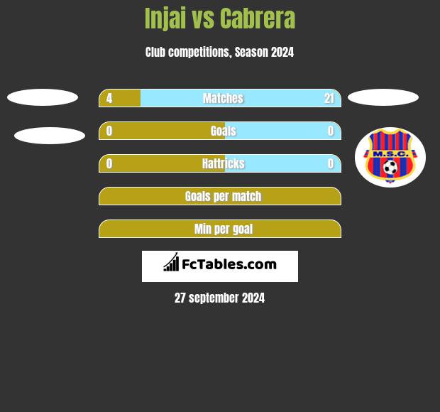 Injai vs Cabrera h2h player stats